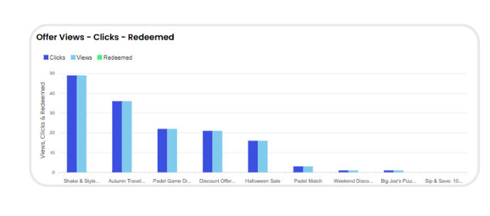 Bar chart showing offer views, clicks, and redemptions by offer