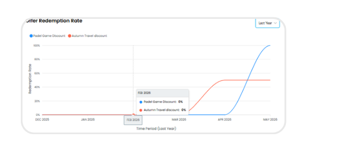 Line graph showing offer redemption rate over time
