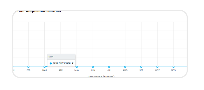 Line graph showing user acquisition metrics over several months