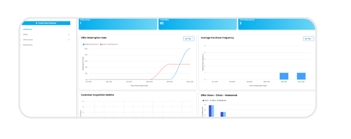 Swoodle Merchant Portal dashboard with charts and metrics